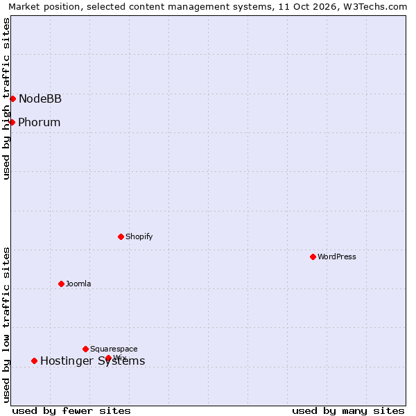 Market position of Hostinger Systems vs. NodeBB vs. Phorum