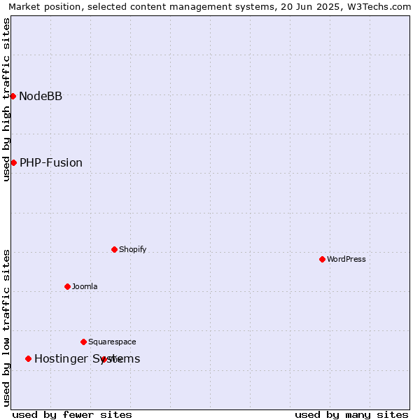 Market position of Hostinger Systems vs. PHP-Fusion vs. NodeBB