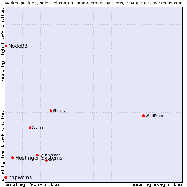 Market position of Hostinger Systems vs. phpwcms vs. NodeBB