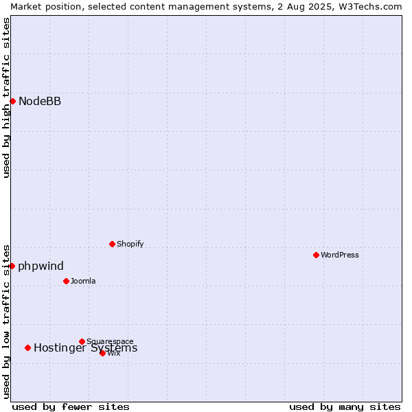 Market position of Hostinger Systems vs. NodeBB vs. phpwind