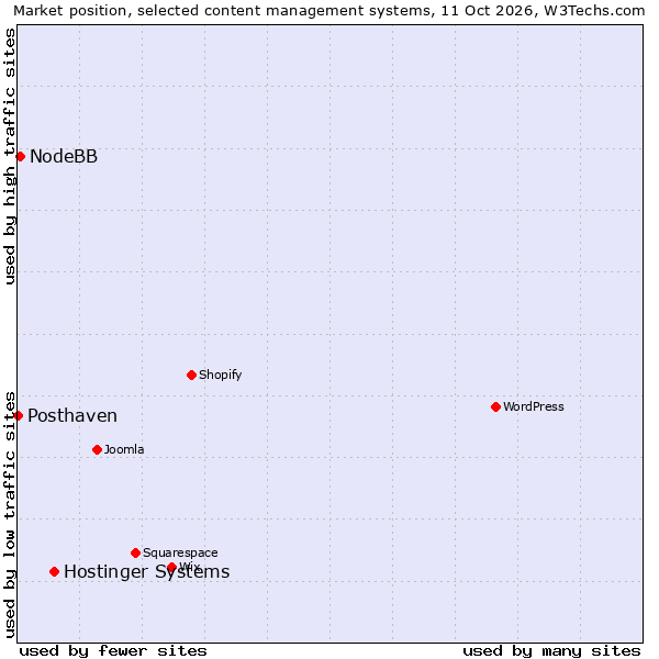 Market position of Hostinger Systems vs. NodeBB vs. Posthaven