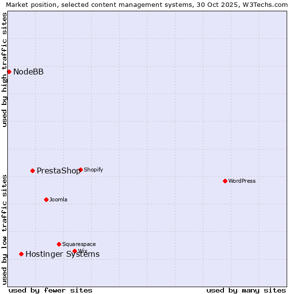 Market position of PrestaShop vs. Hostinger Systems vs. NodeBB