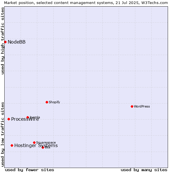 Market position of Hostinger Systems vs. ProcessWire vs. NodeBB