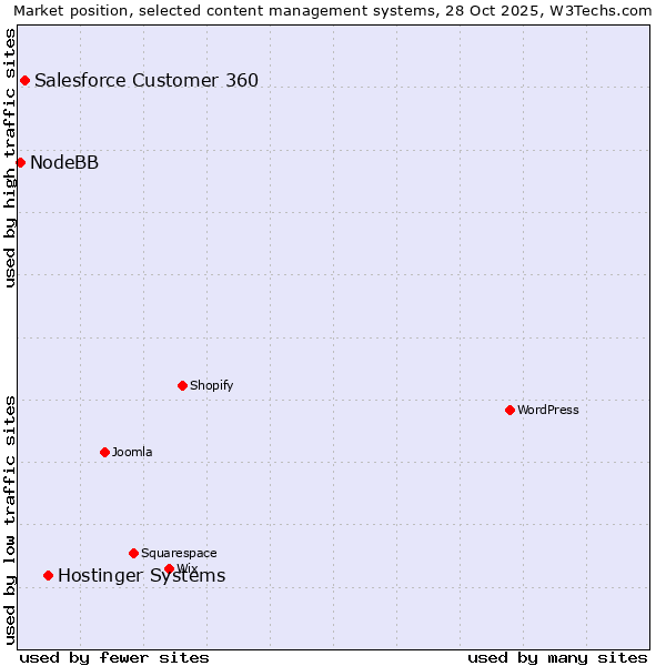 Market position of Hostinger Systems vs. Salesforce Customer 360 vs. NodeBB