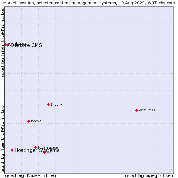 Market position of Hostinger Systems vs. Sitecore CMS vs. NodeBB