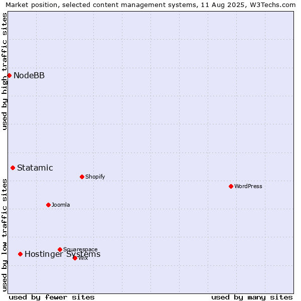 Market position of Hostinger Systems vs. Statamic vs. NodeBB