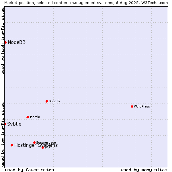 Market position of Hostinger Systems vs. NodeBB vs. Svbtle