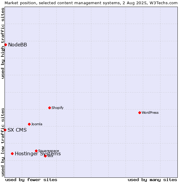 Market position of Hostinger Systems vs. NodeBB vs. SX CMS