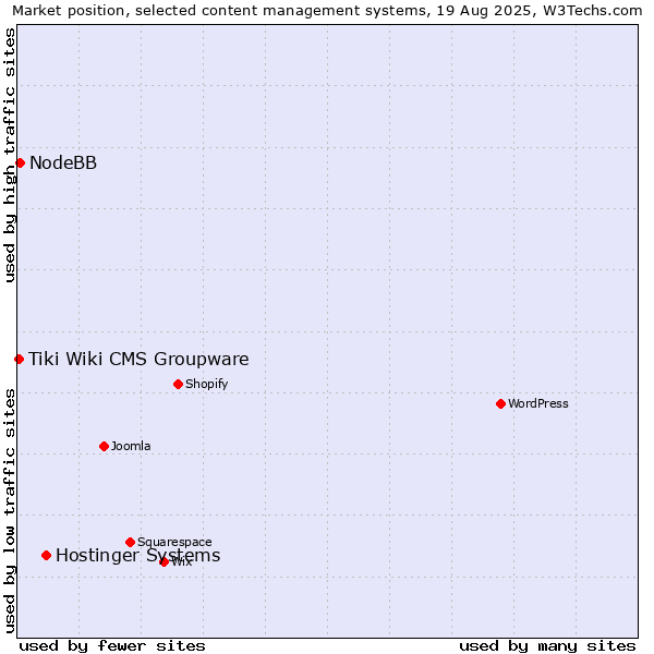 Market position of Hostinger Systems vs. NodeBB vs. Tiki Wiki CMS Groupware