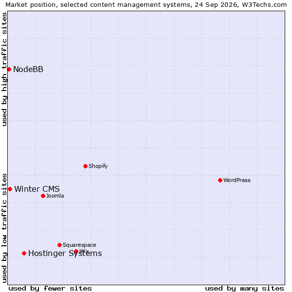 Market position of Hostinger Systems vs. Winter CMS vs. NodeBB