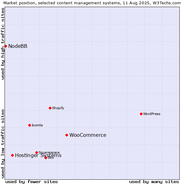 Market position of WooCommerce vs. Hostinger Systems vs. NodeBB