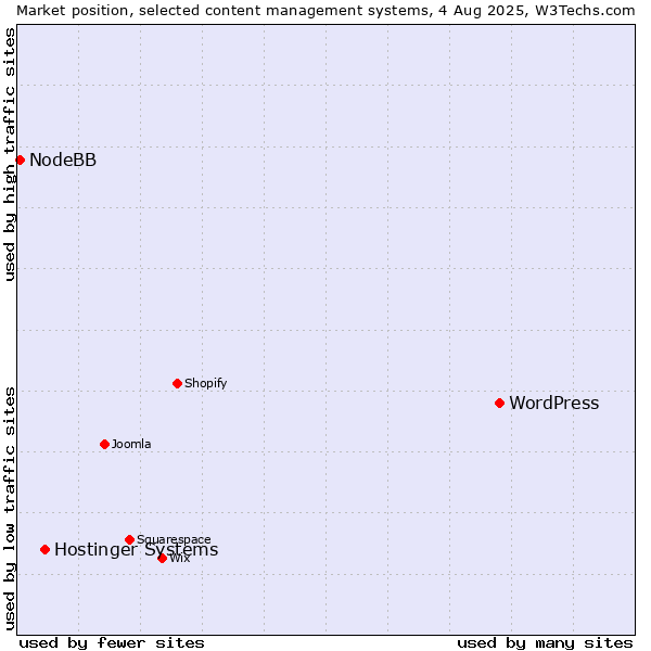 Market position of WordPress vs. Hostinger Systems vs. NodeBB
