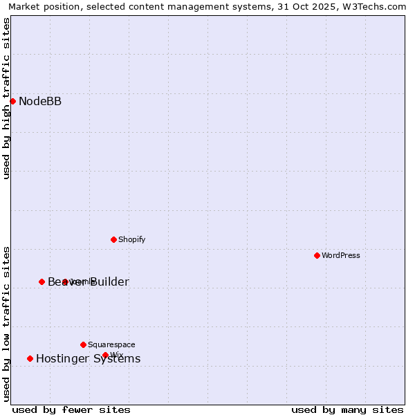 Market position of Beaver Builder vs. Hostinger Systems vs. NodeBB