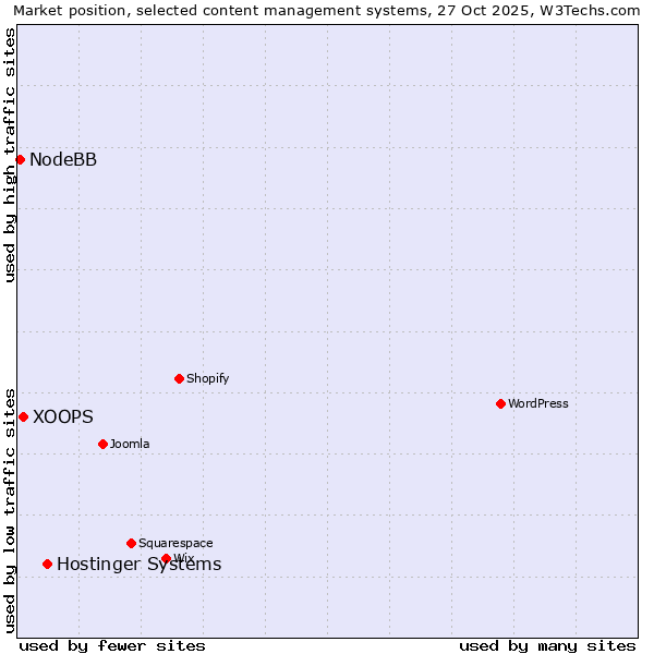 Market position of Hostinger Systems vs. XOOPS vs. NodeBB