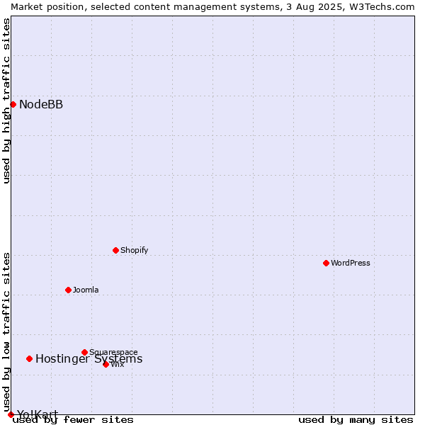 Market position of Hostinger Systems vs. NodeBB vs. Yo!Kart