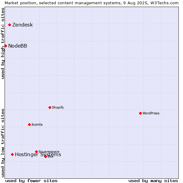 Market position of Hostinger Systems vs. Zendesk vs. NodeBB