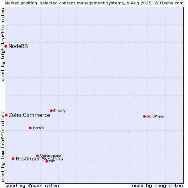 Market position of Hostinger Systems vs. Zoho Commerce vs. NodeBB