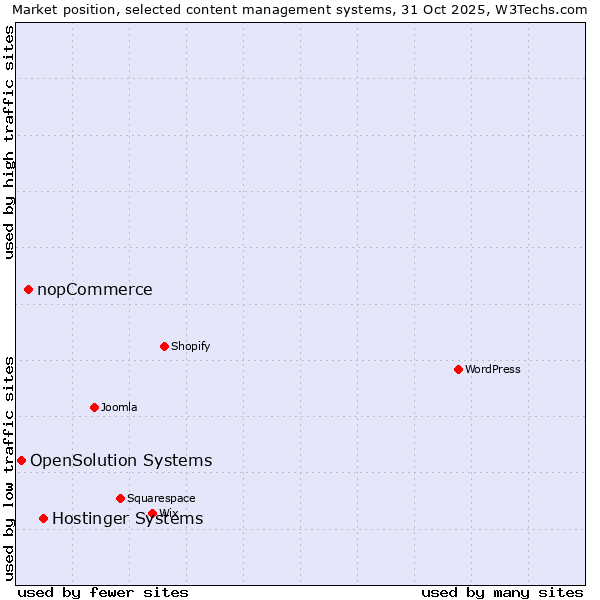 Market position of Hostinger Systems vs. nopCommerce vs. OpenSolution Systems