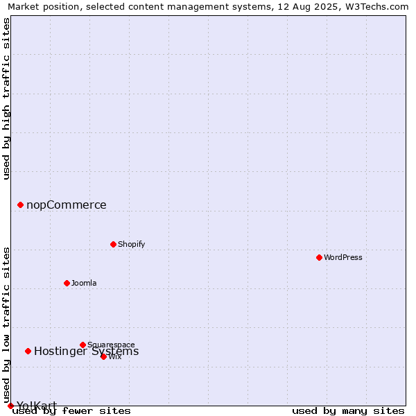 Market position of Hostinger Systems vs. nopCommerce vs. Yo!Kart