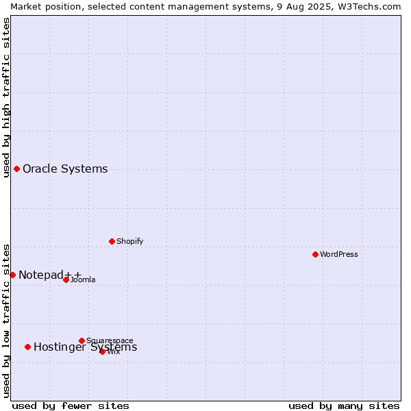 Market position of Hostinger Systems vs. Oracle Systems vs. Notepad++