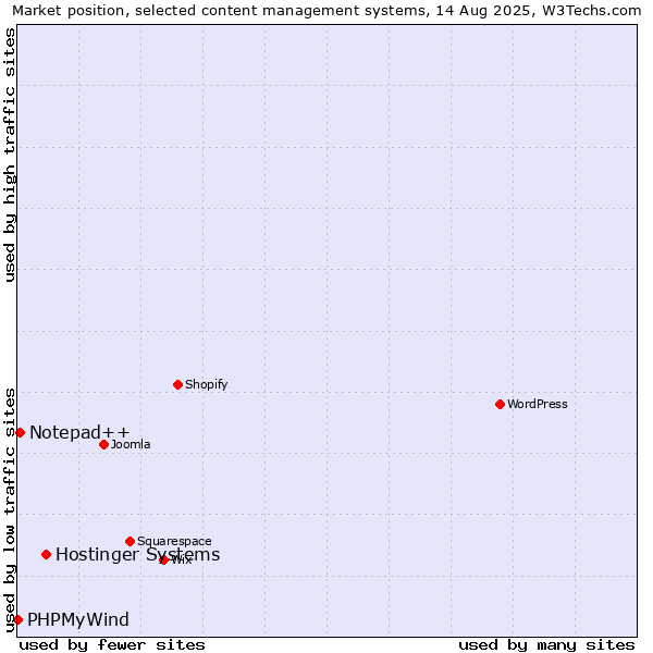 Market position of Hostinger Systems vs. Notepad++ vs. PHPMyWind