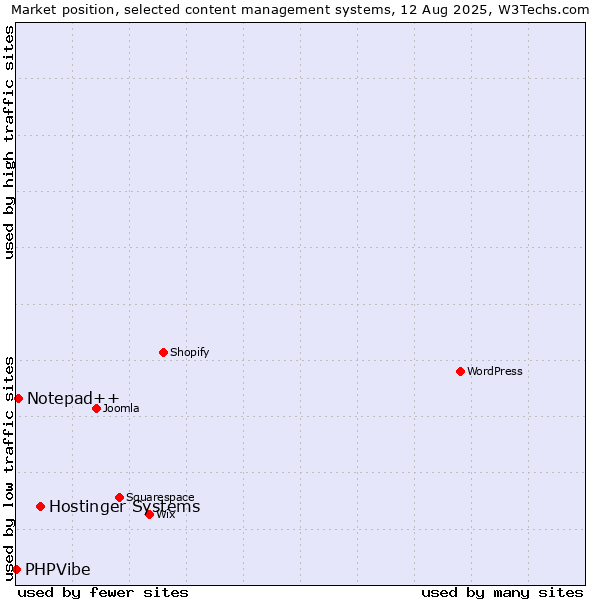 Market position of Hostinger Systems vs. Notepad++ vs. PHPVibe