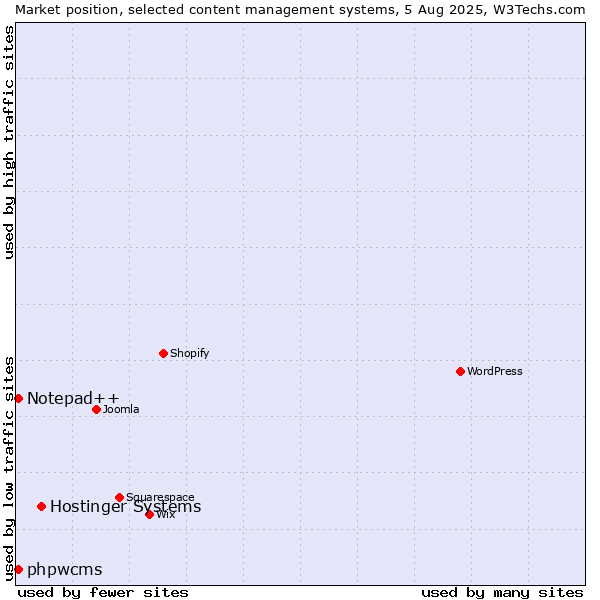 Market position of Hostinger Systems vs. Notepad++ vs. phpwcms