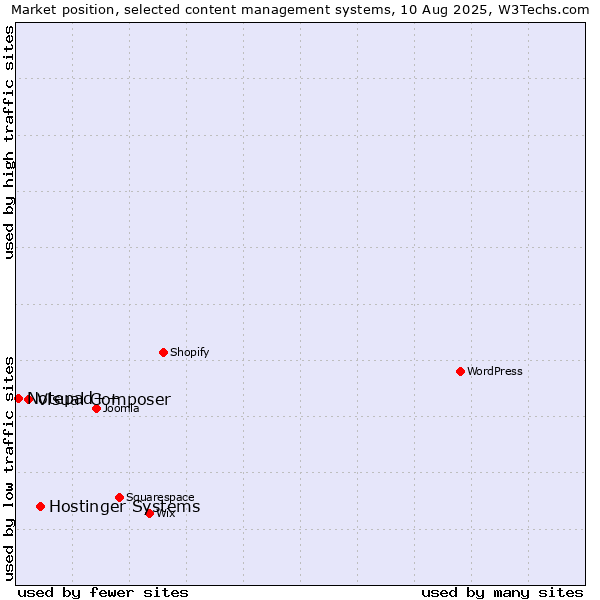Market position of Hostinger Systems vs. Visual Composer vs. Notepad++