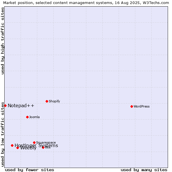 Market position of Weebly vs. Hostinger Systems vs. Notepad++