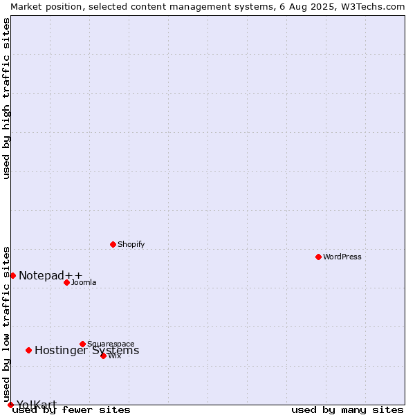 Market position of Hostinger Systems vs. Notepad++ vs. Yo!Kart
