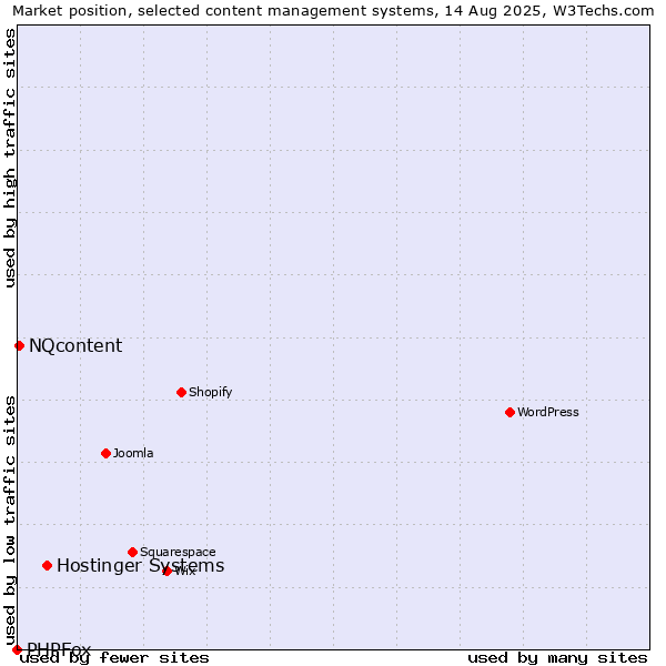 Market position of Hostinger Systems vs. NQcontent vs. PHPFox