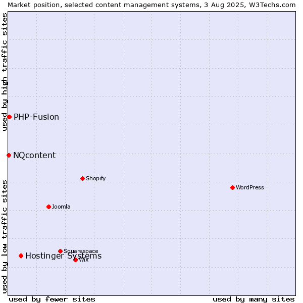 Market position of Hostinger Systems vs. PHP-Fusion vs. NQcontent