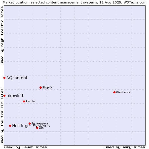 Market position of Hostinger Systems vs. NQcontent vs. phpwind