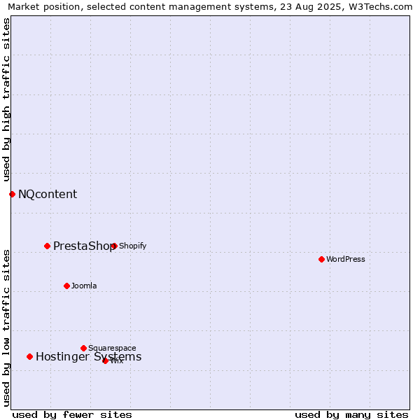Market position of PrestaShop vs. Hostinger Systems vs. NQcontent