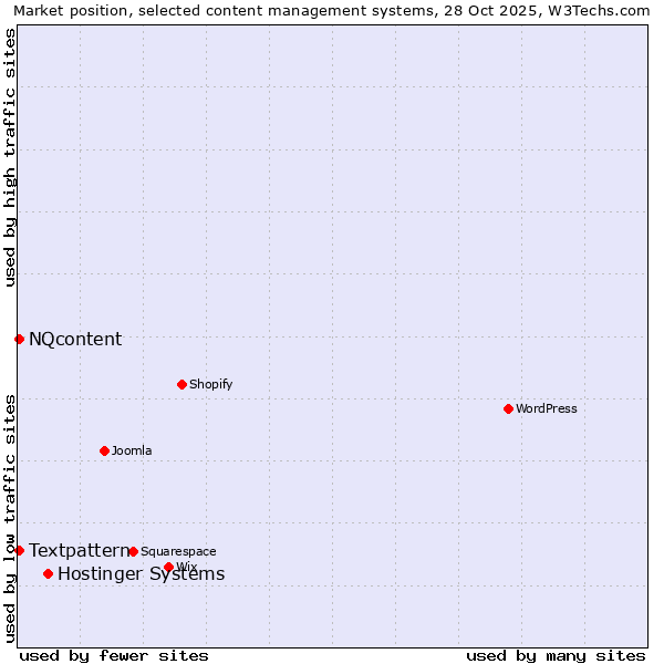 Market position of Hostinger Systems vs. Textpattern vs. NQcontent