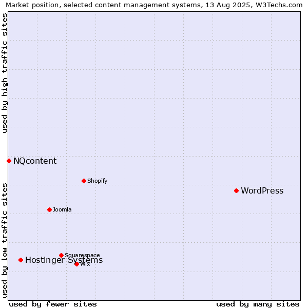 Market position of WordPress vs. Hostinger Systems vs. NQcontent
