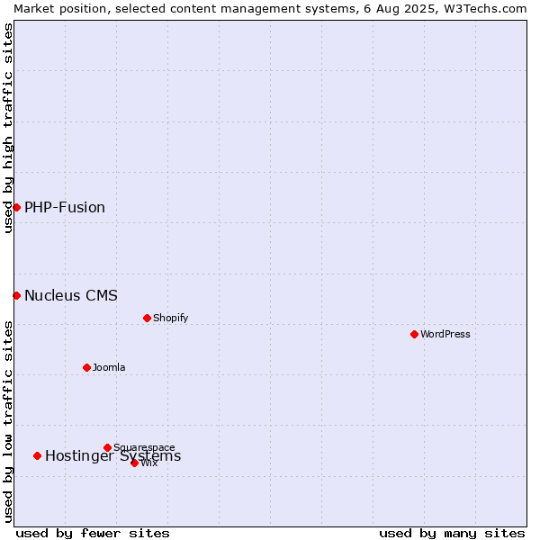 Market position of Hostinger Systems vs. PHP-Fusion vs. Nucleus CMS