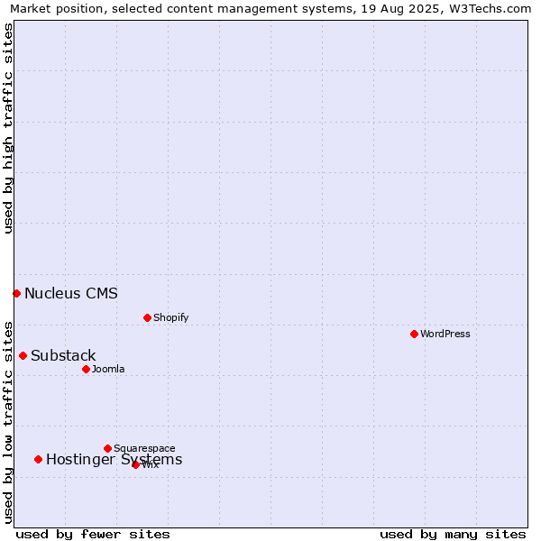 Market position of Hostinger Systems vs. Substack vs. Nucleus CMS