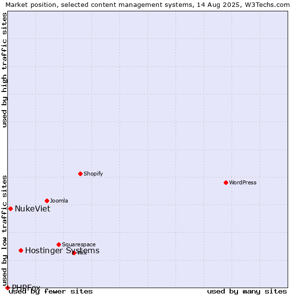 Market position of Hostinger Systems vs. NukeViet vs. PHPFox