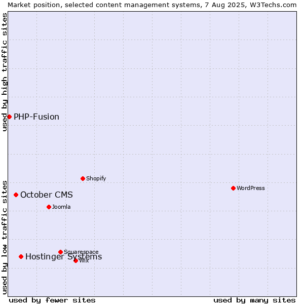 Market position of Hostinger Systems vs. October CMS vs. PHP-Fusion