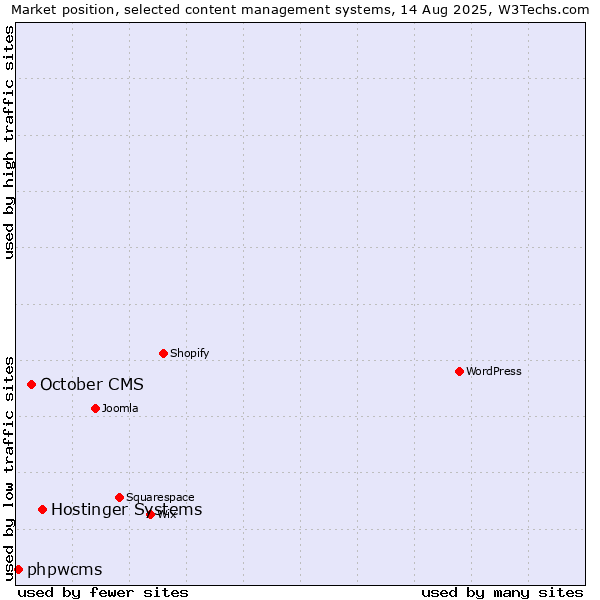 Market position of Hostinger Systems vs. October CMS vs. phpwcms