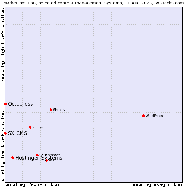 Market position of Hostinger Systems vs. Octopress vs. SX CMS
