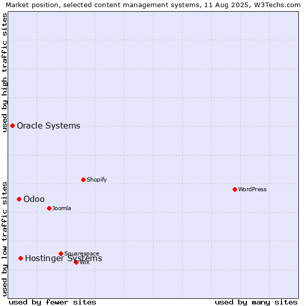 Market position of Hostinger Systems vs. Odoo vs. Oracle Systems
