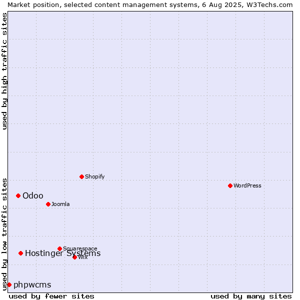 Market position of Hostinger Systems vs. Odoo vs. phpwcms
