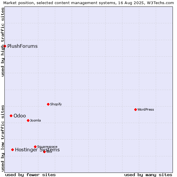 Market position of Hostinger Systems vs. Odoo vs. PlushForums