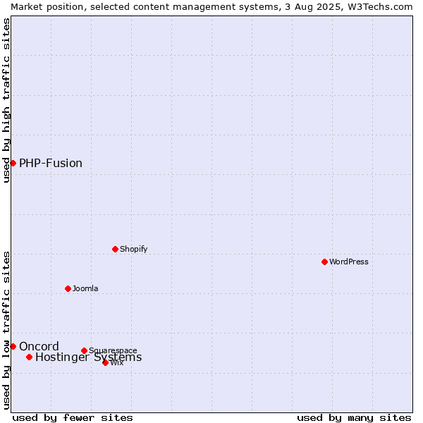 Market position of Hostinger Systems vs. PHP-Fusion vs. Oncord