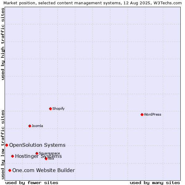 Market position of Hostinger Systems vs. One.com Website Builder vs. OpenSolution Systems
