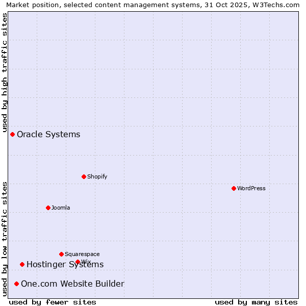 Market position of Hostinger Systems vs. One.com Website Builder vs. Oracle Systems