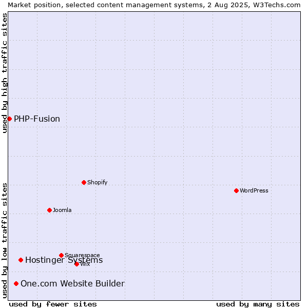 Market position of Hostinger Systems vs. One.com Website Builder vs. PHP-Fusion