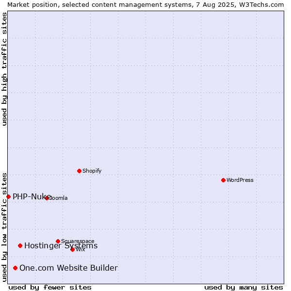 Market position of Hostinger Systems vs. One.com Website Builder vs. PHP-Nuke